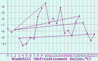 Courbe du refroidissement olien pour Finsevatn
