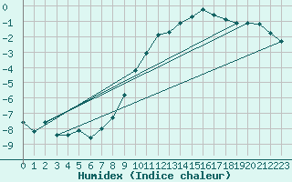 Courbe de l'humidex pour Connerr (72)