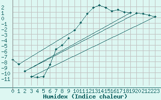 Courbe de l'humidex pour Joensuu Linnunlahti