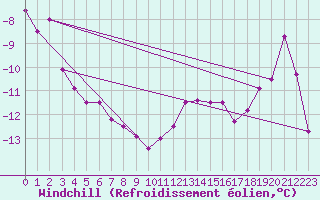 Courbe du refroidissement olien pour Predeal