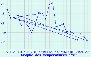 Courbe de tempratures pour Tingvoll-Hanem