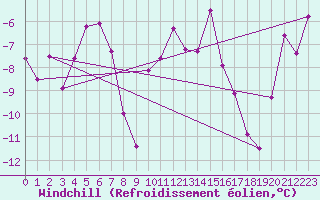Courbe du refroidissement olien pour Adelboden