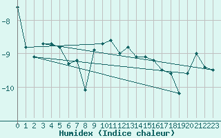 Courbe de l'humidex pour Les Diablerets