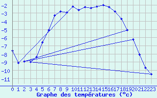 Courbe de tempratures pour Saittarova