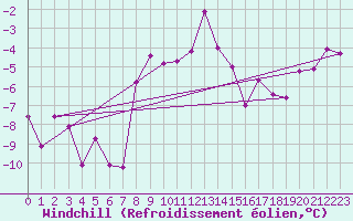 Courbe du refroidissement olien pour Kopaonik