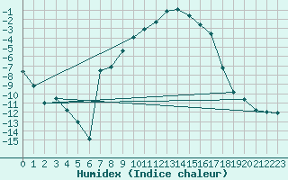 Courbe de l'humidex pour Malung A