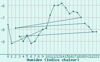 Courbe de l'humidex pour Fortun