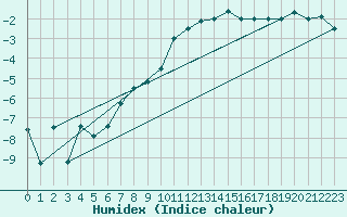 Courbe de l'humidex pour Kiefersfelden-Gach