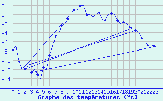 Courbe de tempratures pour Vidsel