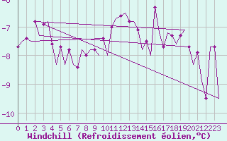 Courbe du refroidissement olien pour Goteborg / Landvetter