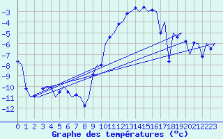 Courbe de tempratures pour Volkel
