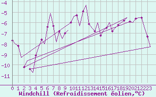Courbe du refroidissement olien pour Hasvik