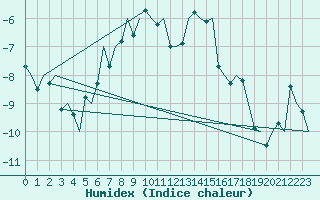 Courbe de l'humidex pour Berlevag