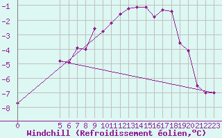 Courbe du refroidissement olien pour Joseni