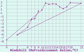 Courbe du refroidissement olien pour Tunceli