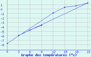 Courbe de tempratures pour Laukuva