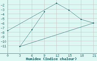 Courbe de l'humidex pour Koslan