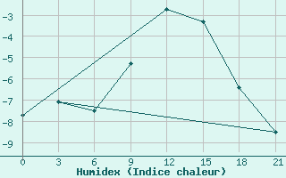 Courbe de l'humidex pour Novgorod