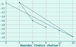 Courbe de l'humidex pour Pitlyar