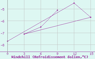 Courbe du refroidissement olien pour Zeleznodorozny