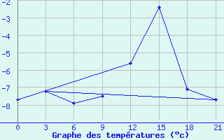 Courbe de tempratures pour Segeza