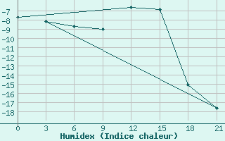 Courbe de l'humidex pour Vyborg