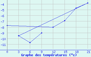 Courbe de tempratures pour Tot