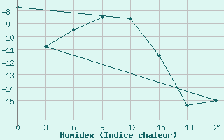 Courbe de l'humidex pour Krasnoscel'E