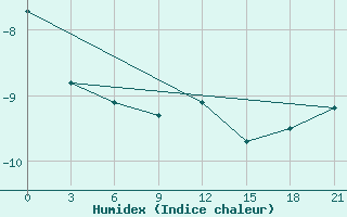 Courbe de l'humidex pour Ohony