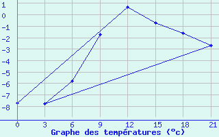 Courbe de tempratures pour Rjazan