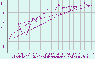 Courbe du refroidissement olien pour Sala