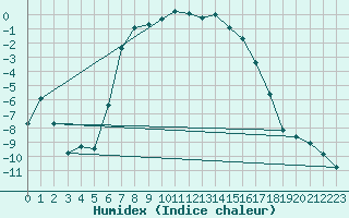 Courbe de l'humidex pour Dividalen II