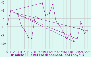 Courbe du refroidissement olien pour Ristna