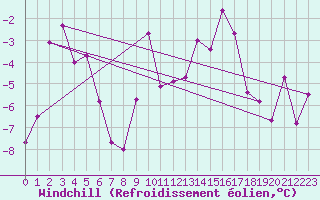 Courbe du refroidissement olien pour Grimsel Hospiz