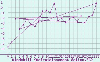 Courbe du refroidissement olien pour Piz Martegnas