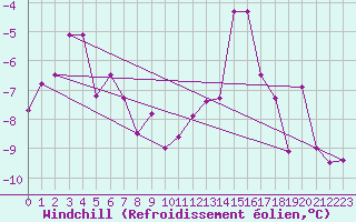 Courbe du refroidissement olien pour Doberlug-Kirchhain
