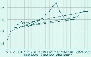 Courbe de l'humidex pour Zinnwald-Georgenfeld