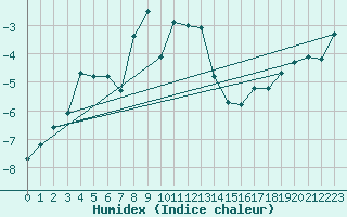 Courbe de l'humidex pour Pitztaler Gletscher