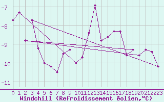 Courbe du refroidissement olien pour Les Charbonnires (Sw)