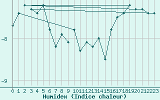 Courbe de l'humidex pour Fagernes