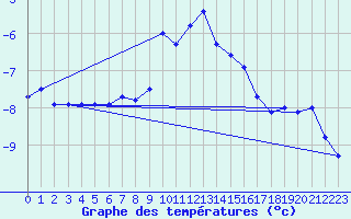 Courbe de tempratures pour Gornergrat