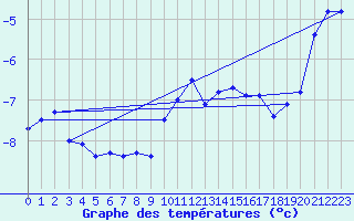 Courbe de tempratures pour Napf (Sw)