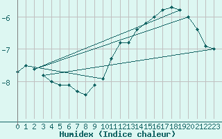 Courbe de l'humidex pour Navacerrada