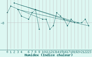 Courbe de l'humidex pour Bonnecombe - Les Salces (48)