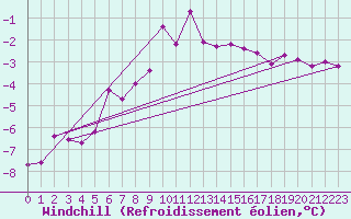 Courbe du refroidissement olien pour Salla kk