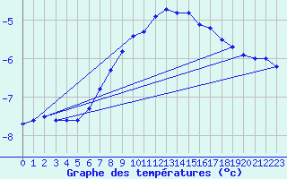 Courbe de tempratures pour Gubbhoegen