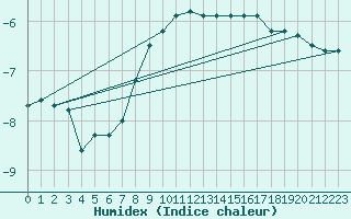 Courbe de l'humidex pour Pitztaler Gletscher