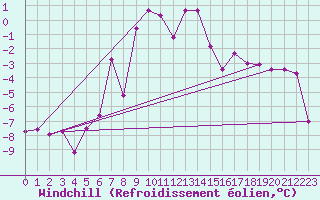 Courbe du refroidissement olien pour Brunnenkogel/Oetztaler Alpen