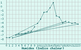 Courbe de l'humidex pour Grimentz (Sw)