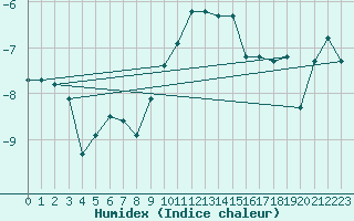 Courbe de l'humidex pour Vogel